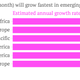 Mobile traffic by region